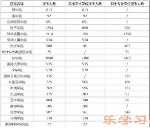 2022中国人民大学考研报名人数盘点 考研报名人数突破2万人