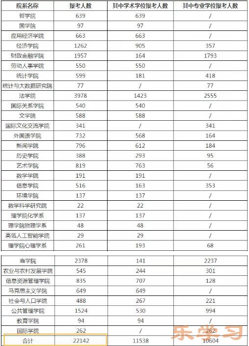 2022考研报名人数持续增加 中国人民大学各科考研报名人数一览
