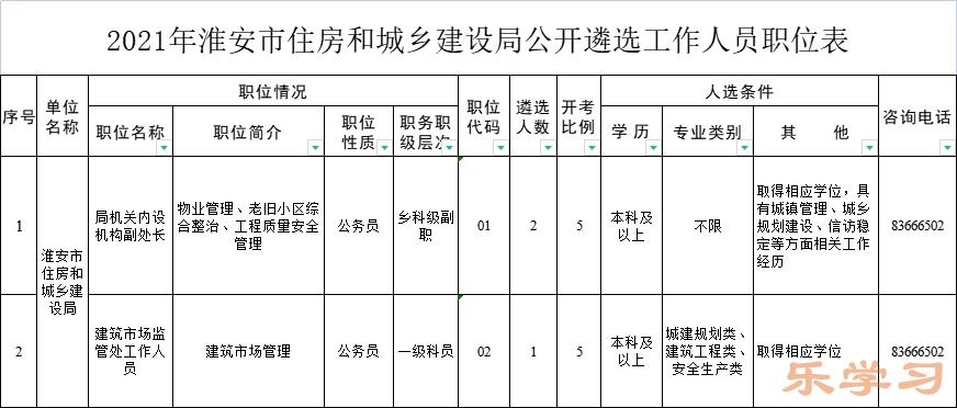 江苏淮安市住房和城乡建设局将遴选三名工作人员