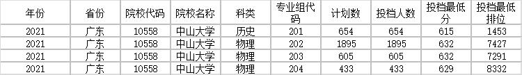 中山大学2021年录取分数线是多少 广东中山大学最低投档线一览