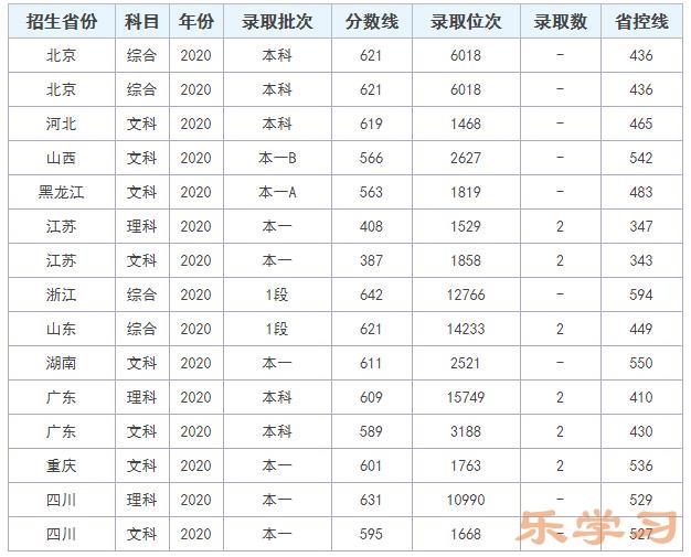 北京电影学院录取分数线一览 北京电影学院最低录取分数汇总