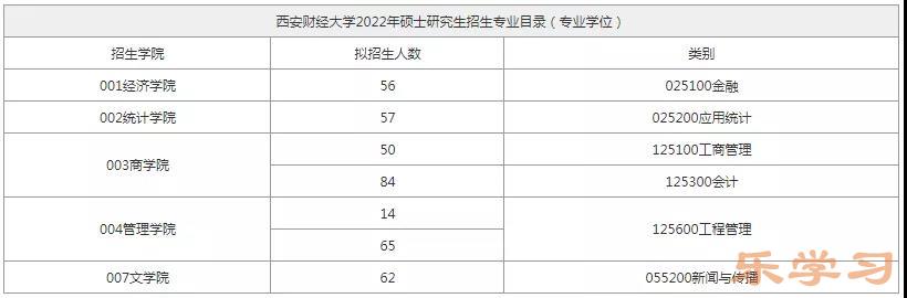西安财经大学2022研究生拟招生人数公布（附招生专业目录）