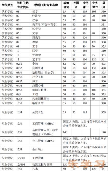 北京大学考研复试分数线是多少 考研复试最低多少分考上北大