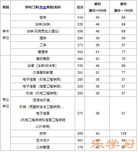 2022考研分数线：中国计量大学研究生招生复试分数线公布