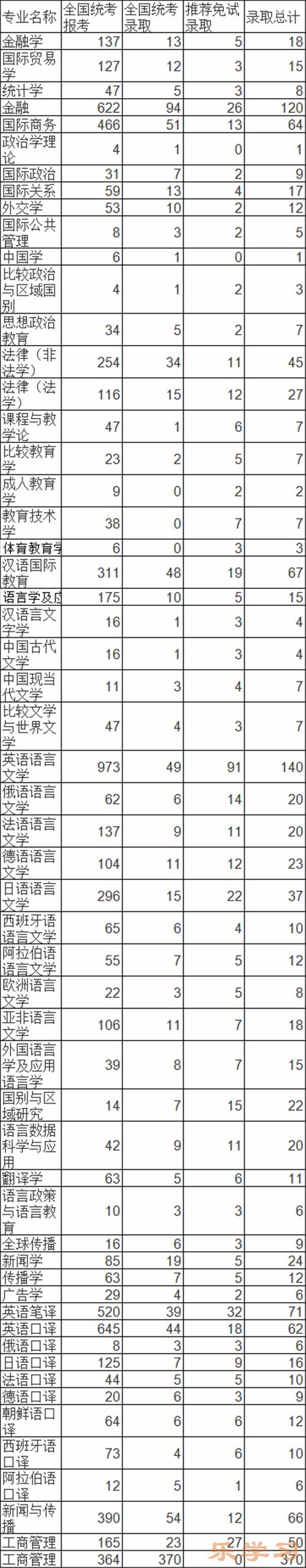 上海外国语大学考研报录比一览表（2021年）